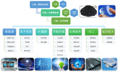 石墨烯創(chuàng)新應(yīng)用 電子節(jié)能環(huán)保產(chǎn)品的新紀(jì)元